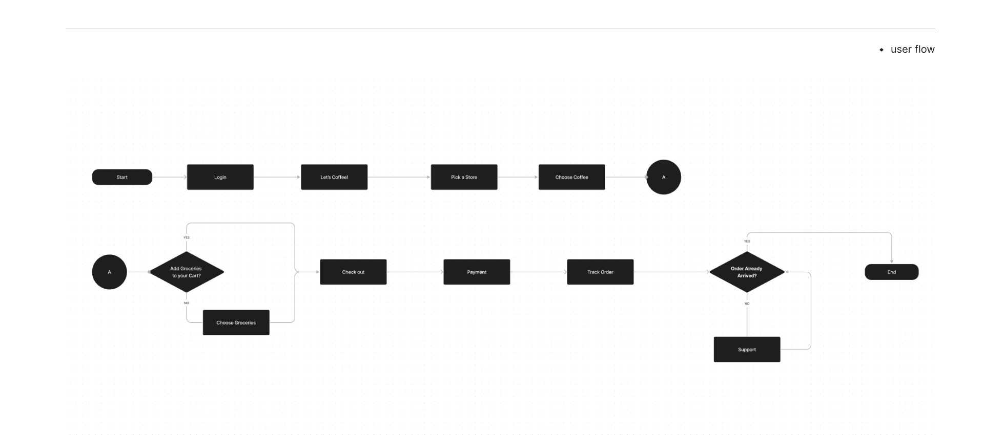 Fluxo do usuário do login à entrega